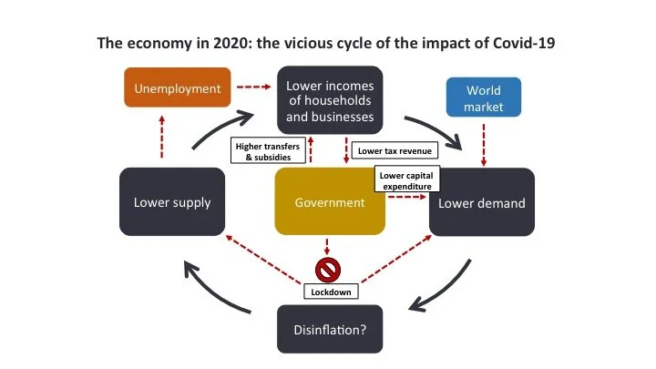 Impact of digitalization on the economy