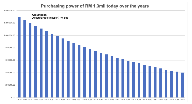 Before we talk about accumulating RM1.3 million, let’s talk about this.