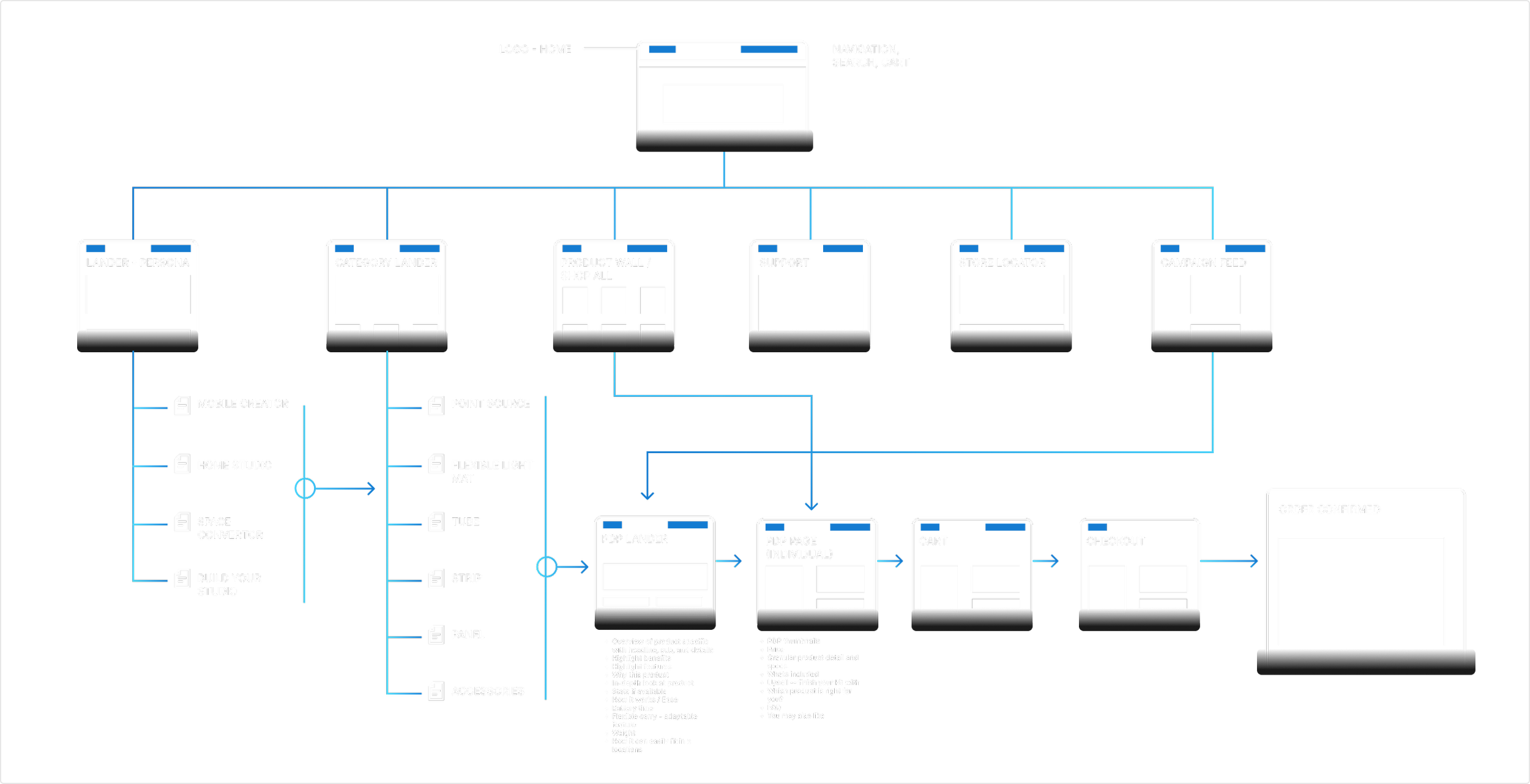 Amaran's site map of user flows