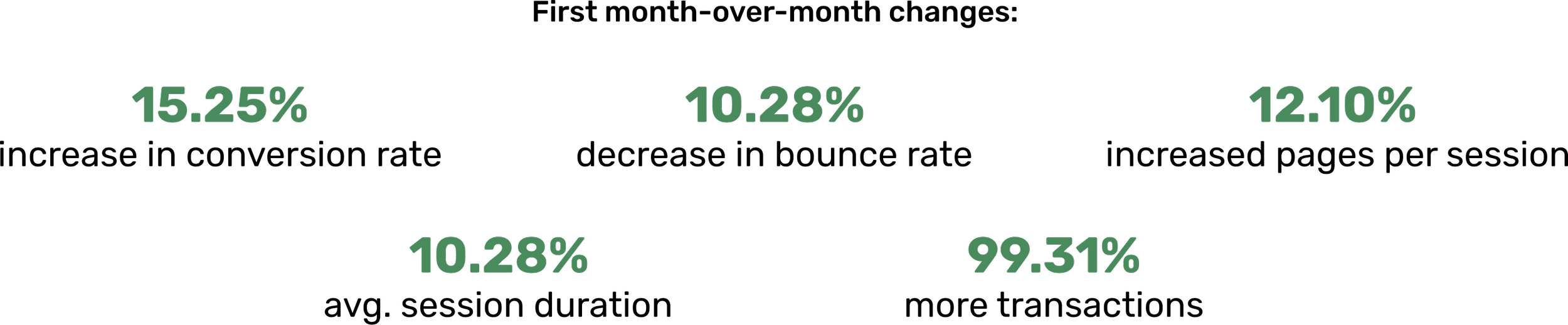 Lettuce grow metrics for it's website that happened over the first month