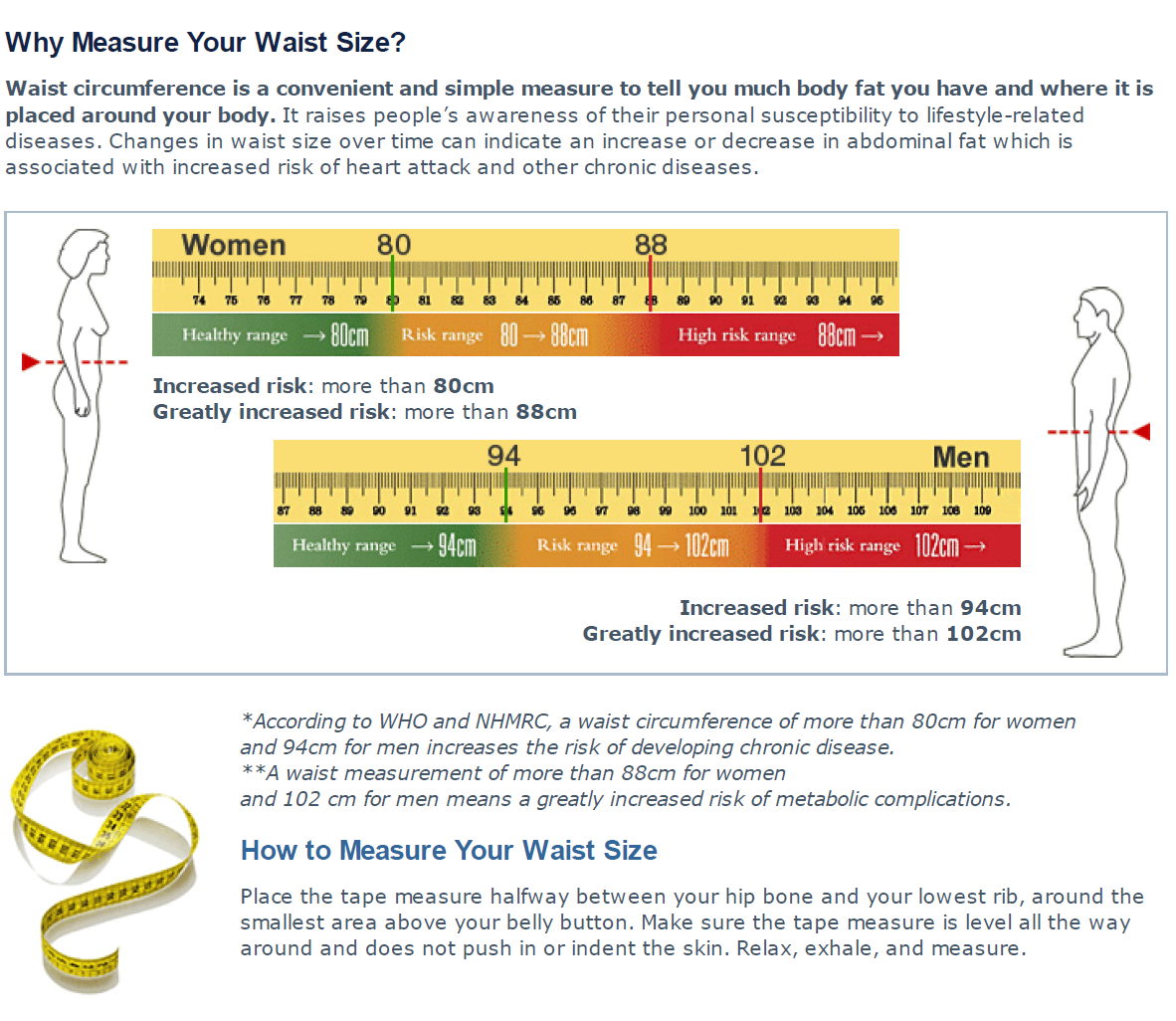 A quick health check - your waist circumference — Freemasons Centre for  Male Health & Wellbeing