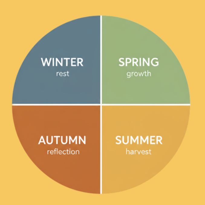 Seasonal Update Poster