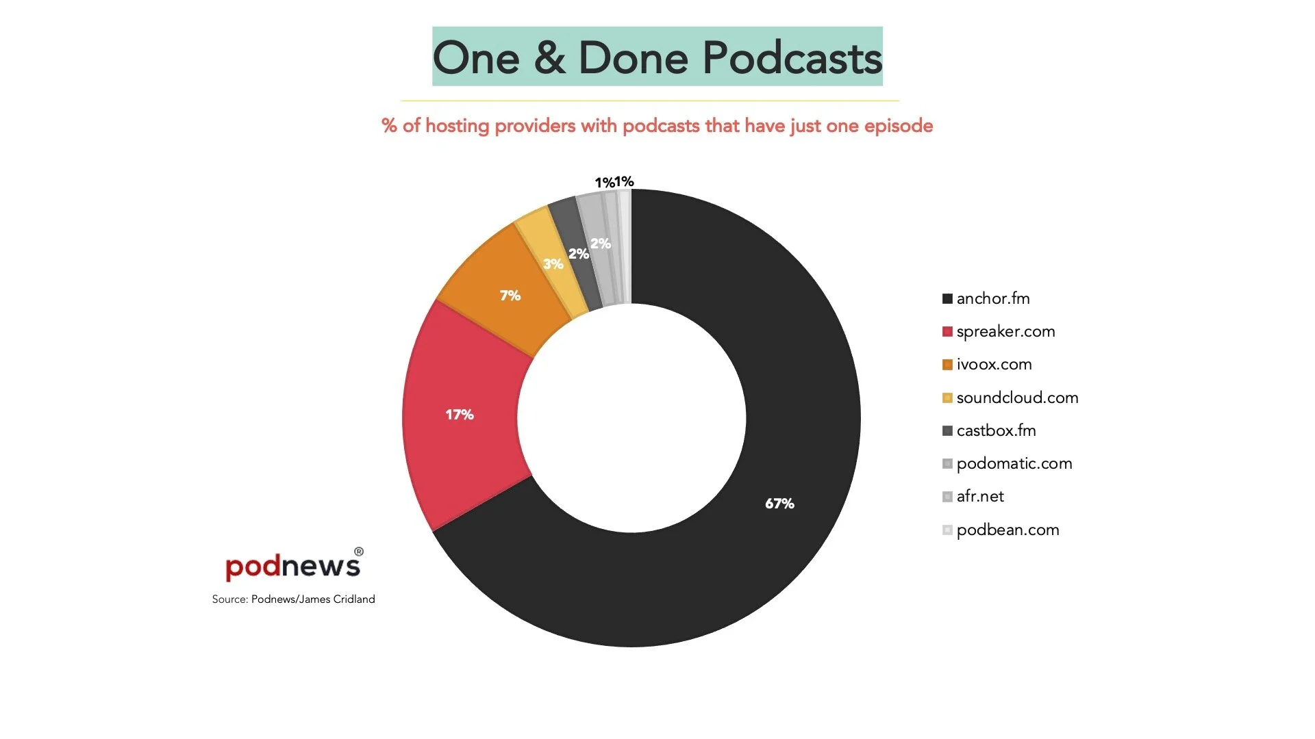 Amplifi podcast pyramid_V5 pie chart.jpg
