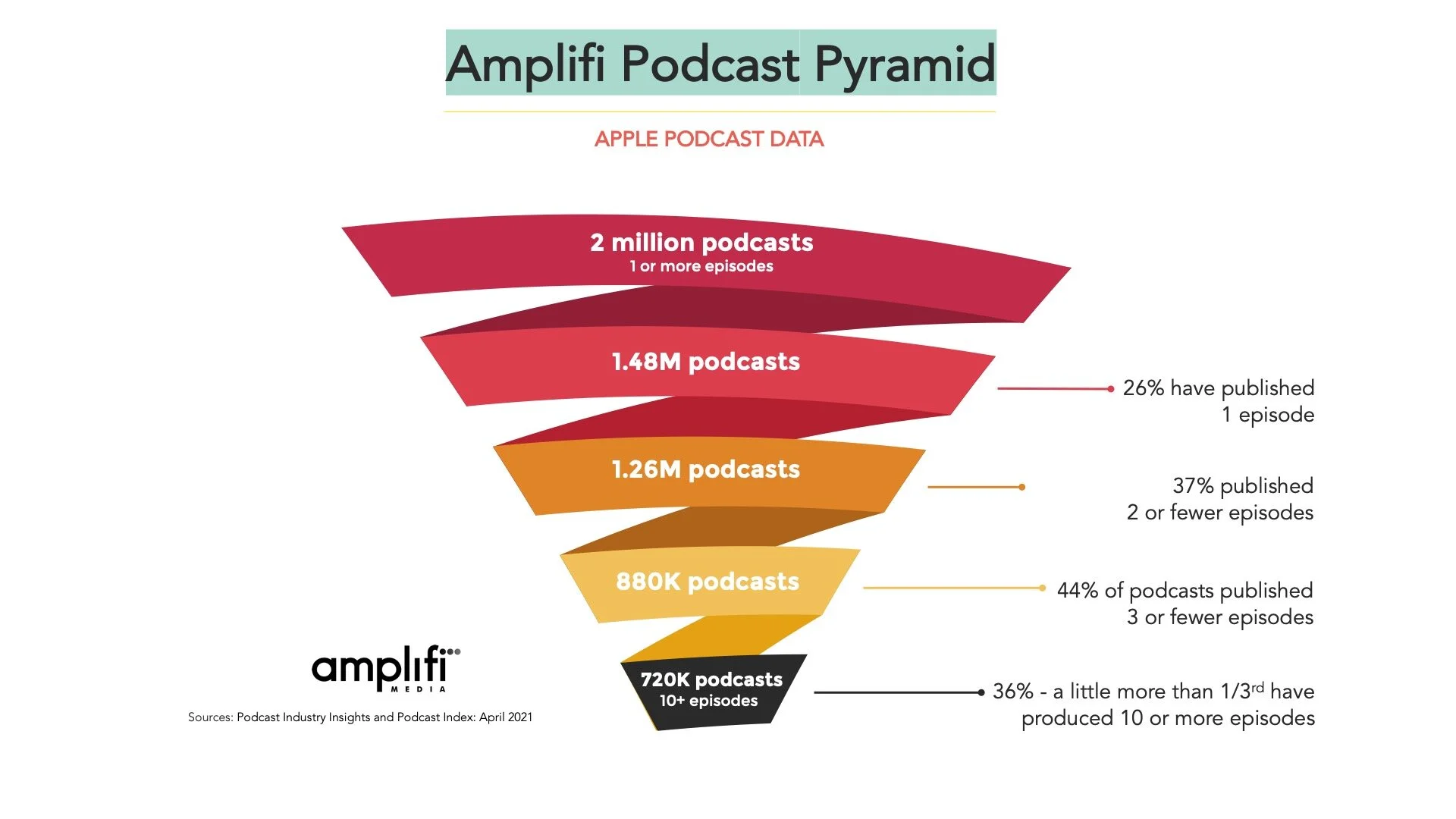 Amplifi podcast pyramid_V5.jpg