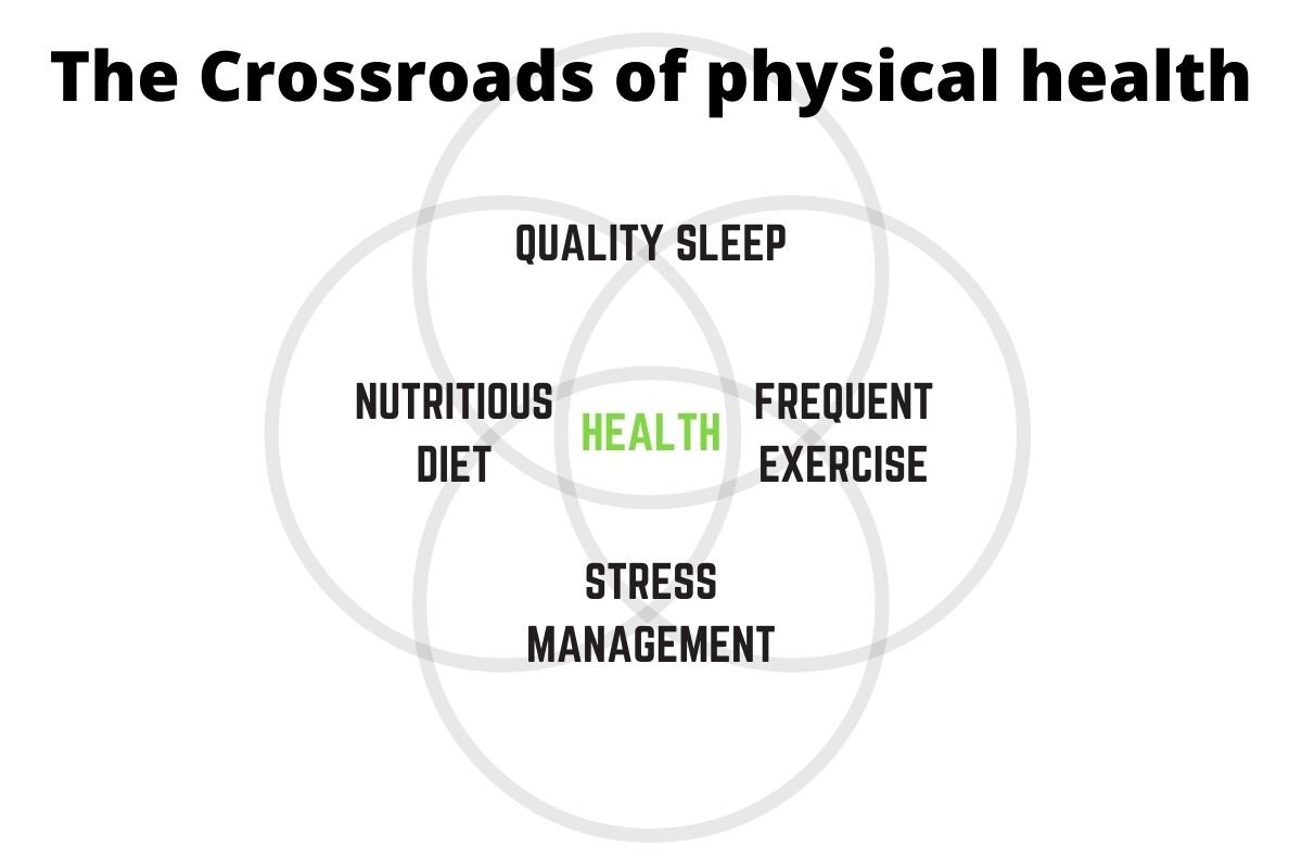 The-crossroads-of-physical-health.jpg