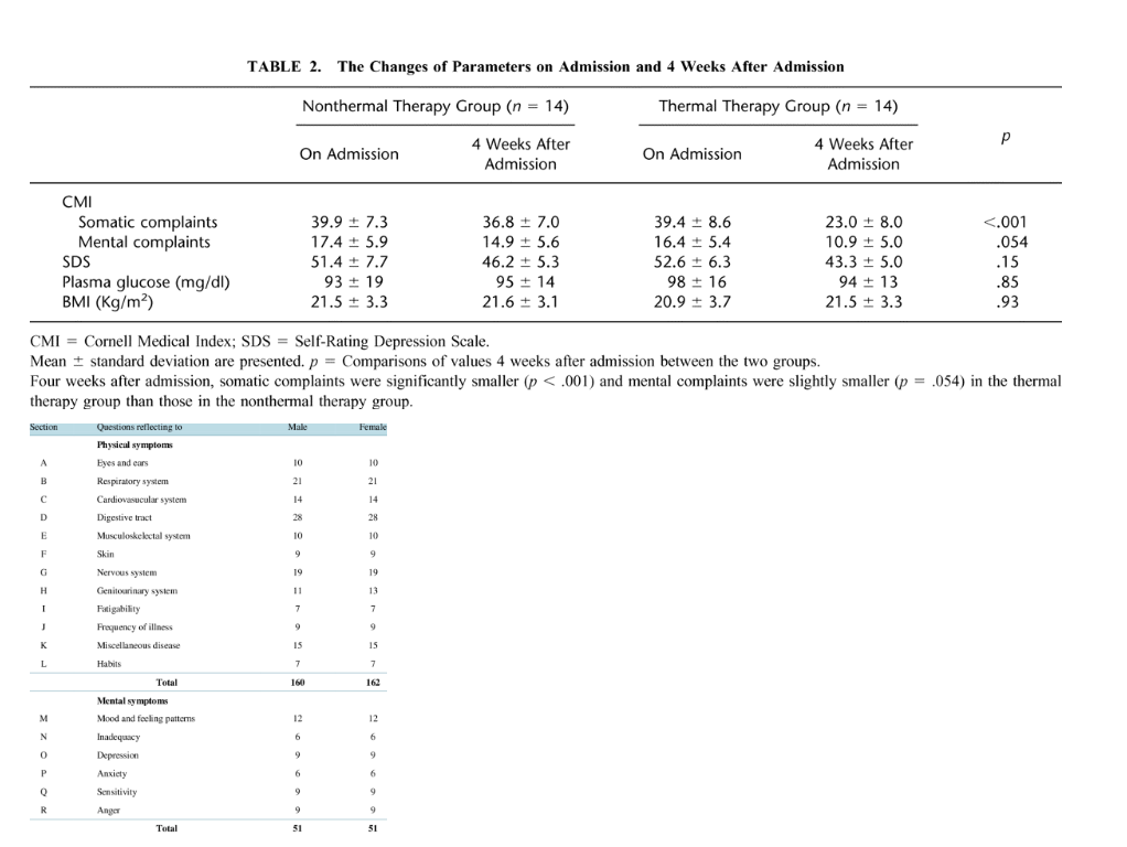 Table comparing changes in somatic and mental complaints, depression scores, glucose, and BMI between nonthermal and thermal therapy groups at admission and 4 weeks later. Significant reduction in somatic complaints with thermal therapy (p < .001).