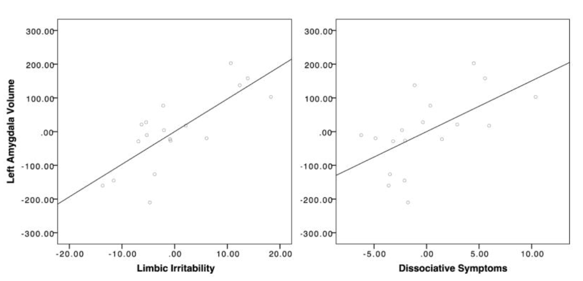Amygdala volume was normalized and adjusted for total grey matter volume and race. Left amygdala volume was strongly related to both limbic irritability (r = .770, p = .001) and dissociative symptoms (r = .586, p = .017) in adulthood, controlling fo…