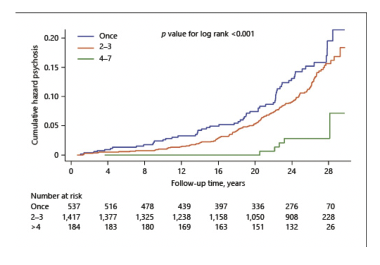 Graph showing cumulative hazard of psychosis over time based on sauna frequency (once, 2-3, 4-7 times per week). Higher sauna frequency shows lower psychosis risk over 28 years. P-value for log-rank test is less than 0.001.