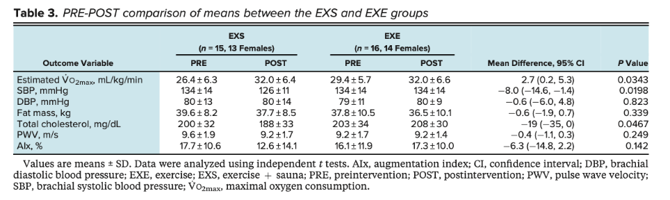 Table comparing pre- and post-intervention means of exercise (EXE) and exercise plus sauna (EXS) groups. Variables include VO2max, blood pressure, fat mass, cholesterol, pulse wave velocity, and augmentation index. Significant P-values highlighted.