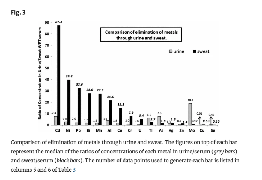 Bar chart comparing elimination of metals like cadmium, nickel, lead, bismuth, and more through urine and sweat. Sweat shows higher elimination ratios for most metals compared to urine. Data points represented for both urine and sweat.