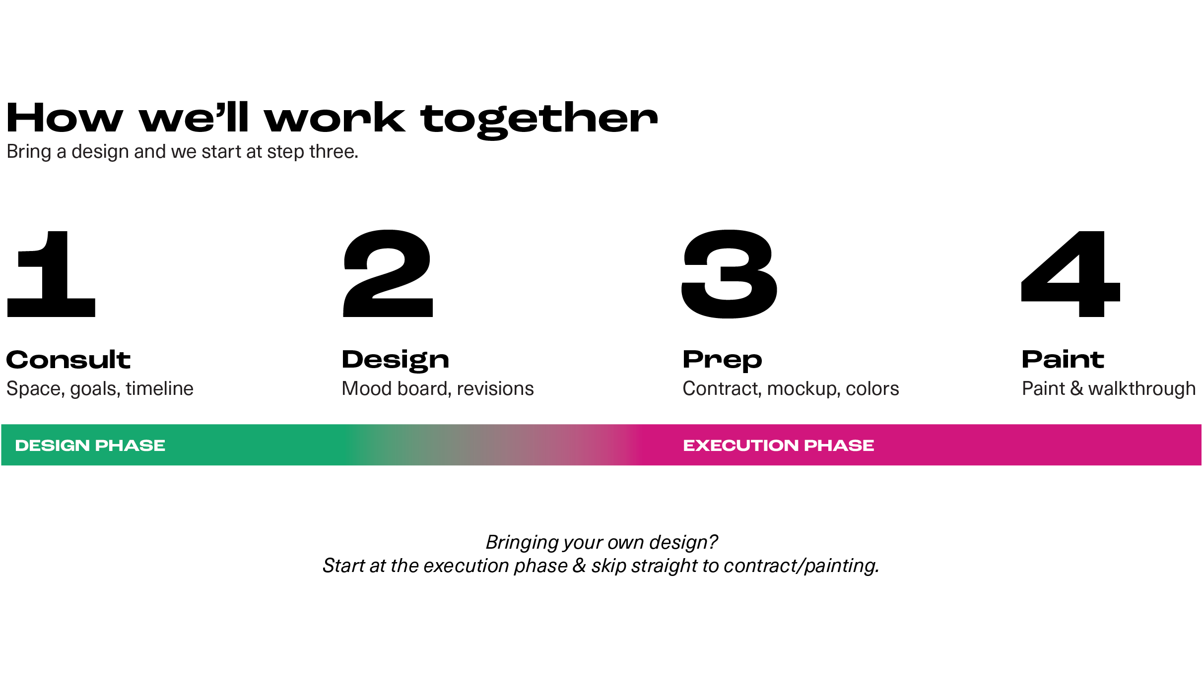 A timeline graphic divided into two phases: 'Design Phase' in green on the left and 'Execution Phase' in pink on the right, indicating different stages of a project.