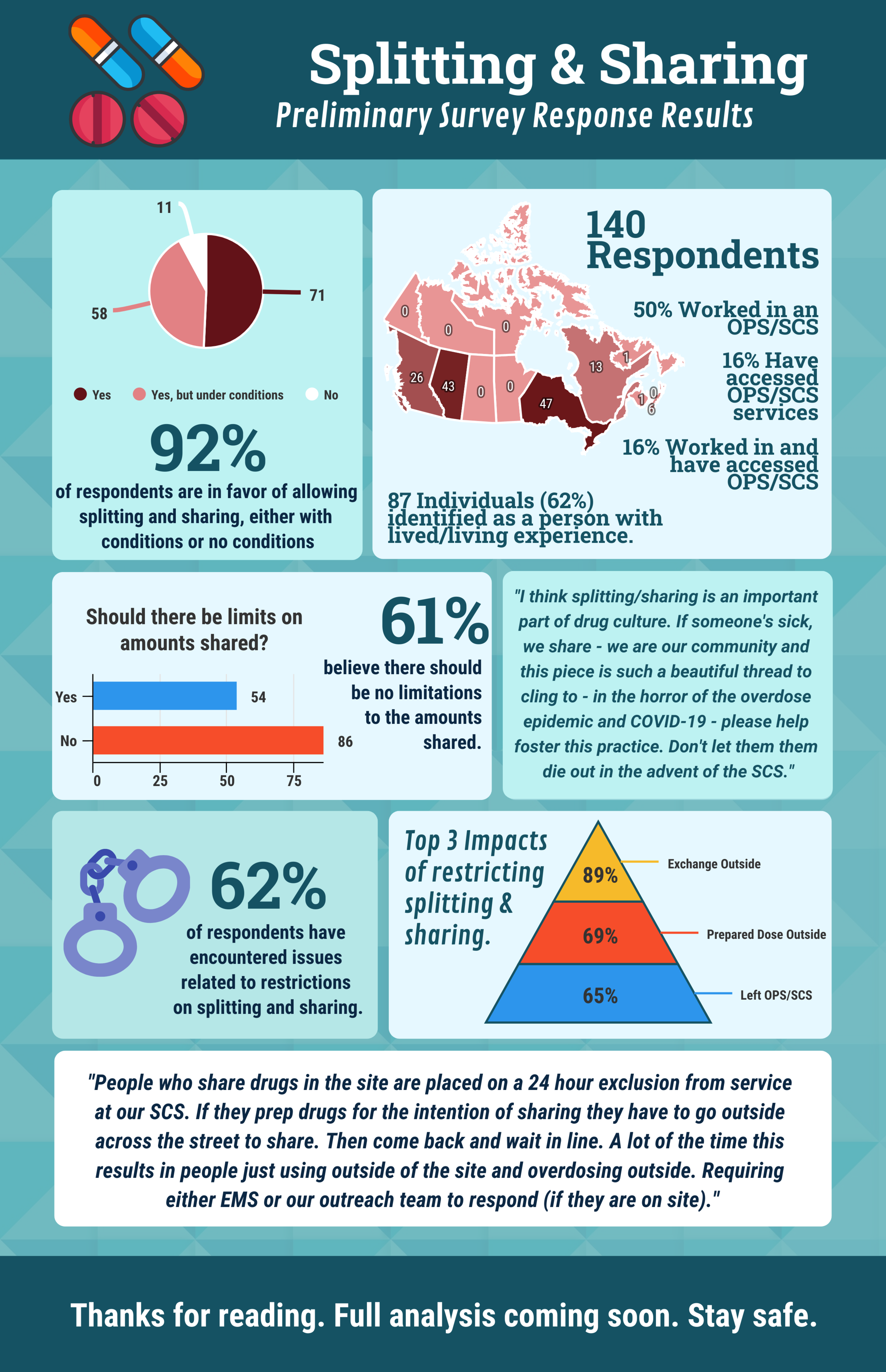UPHNS HUB - Splitting & Sharing Preliminary Survey Results.png