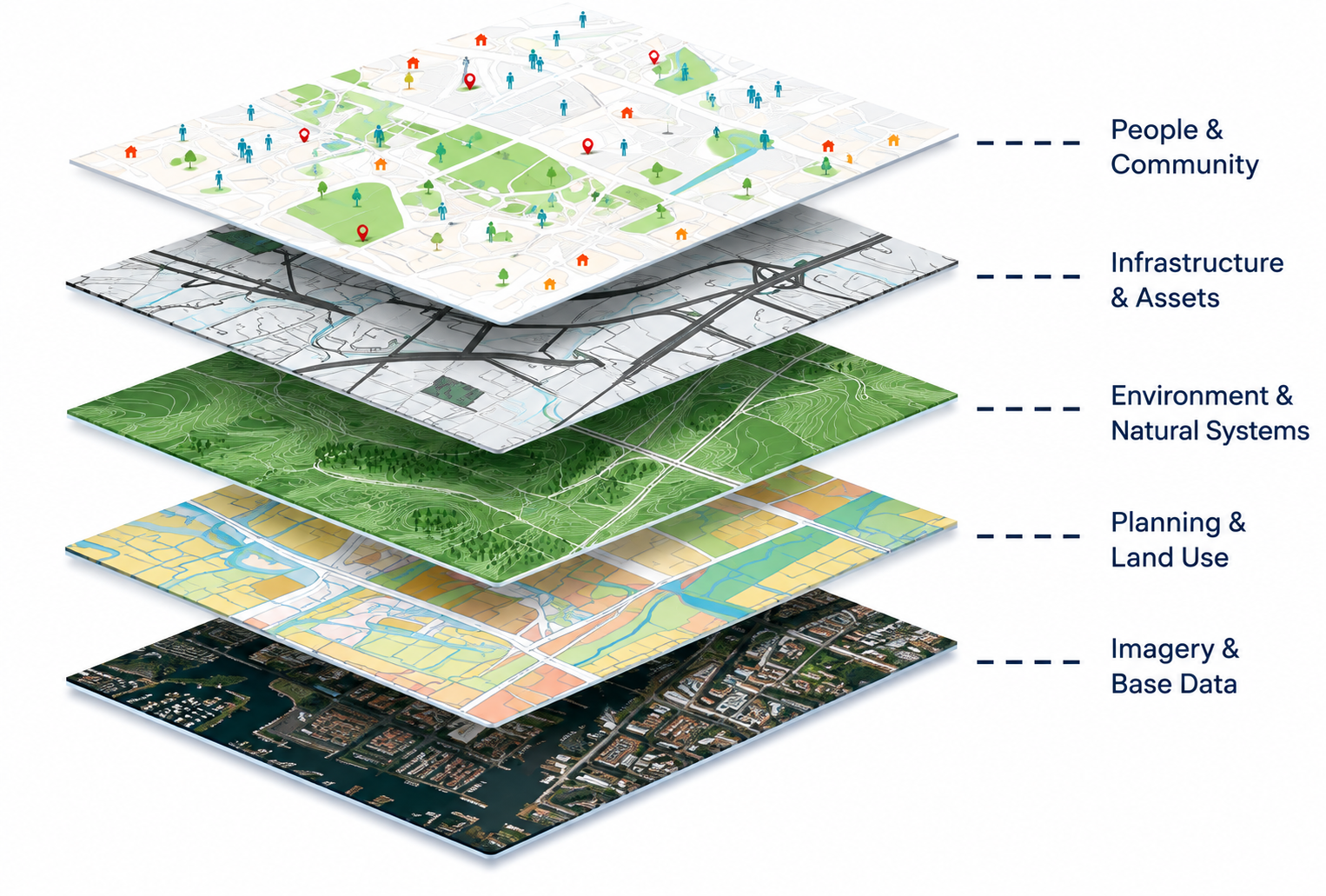 GIS data layers bringing together imagery, base data, land use, environmental systems, infrastructure, assets, people and community information to support local government planning, analysis and decision-making