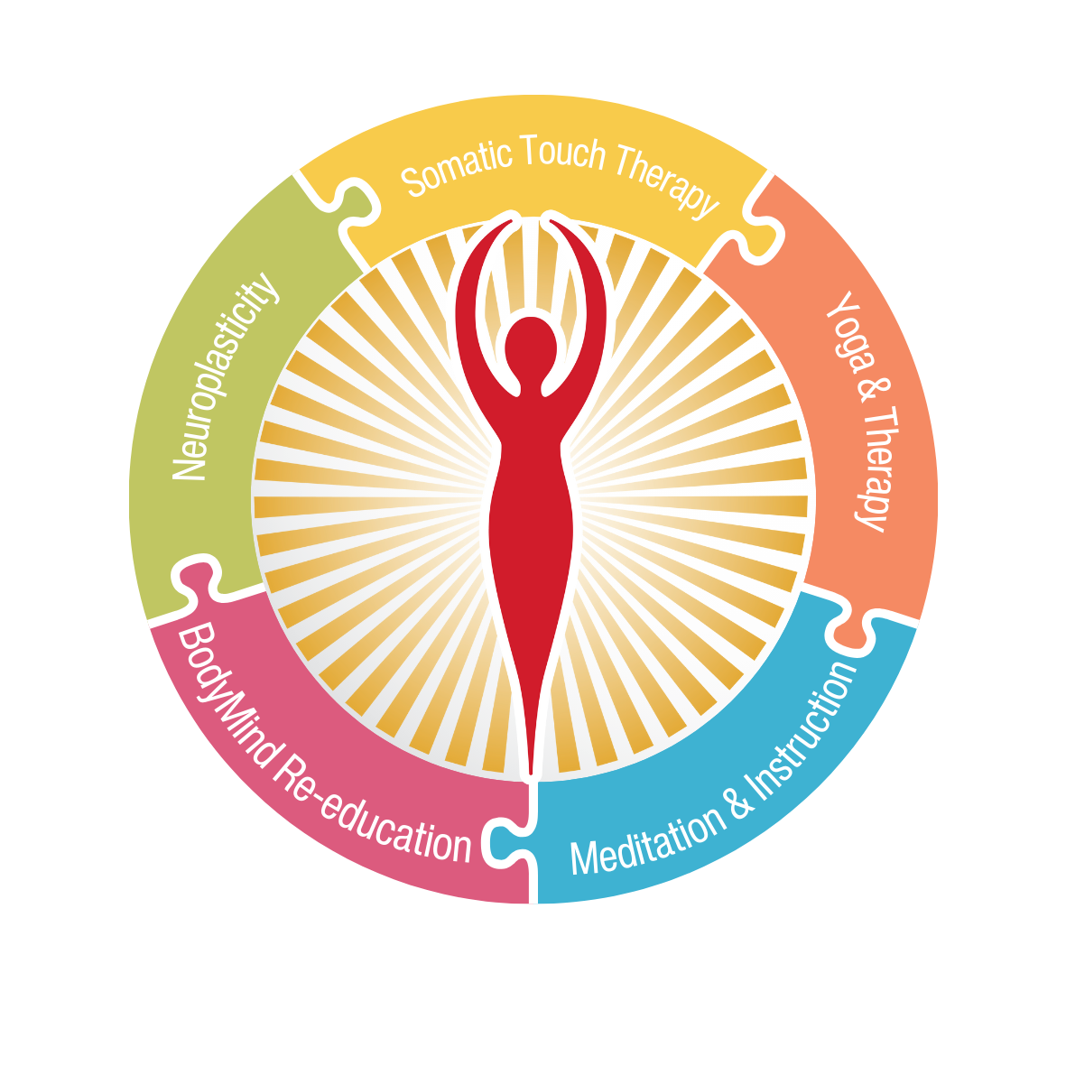 A circular infographic with a human figure at the center, surrounded by segments labeled Neuroplasticity, Somatic Touch Therapy, Yoga & Therapy, Meditation & Instruction, Body/Mind Re-education, depicting themes of holistic health and wellness.