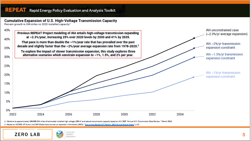 REPEATing the Past on Transmission Development