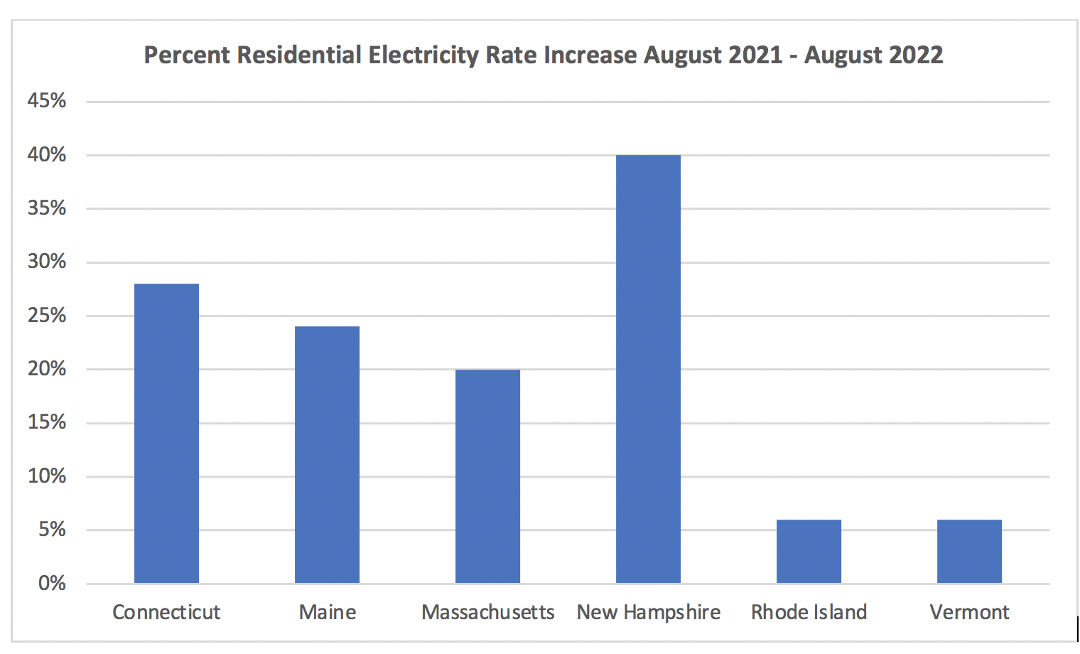 Energy Inflation, Deregulation, and the Laboratories of Democracy