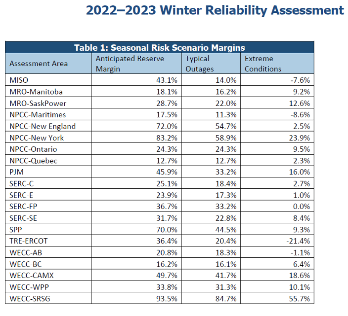 Deregulated Texas Gets a Bad Report Card from NERC
