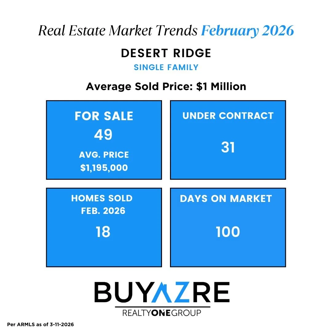 Desert Ridge Market Snapshot | February 2026

Demand in Desert Ridge continues to strengthen, with both overall buyer activity and homes going under contract trending upward. Today&rsquo;s buyers, however, are extremely selective. Move-in ready homes