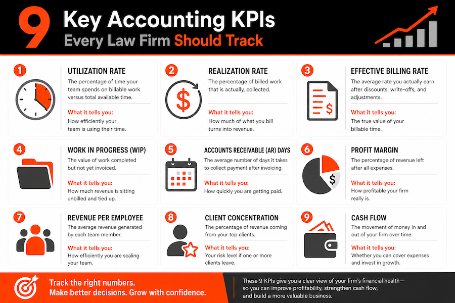 9 Accounting KPIs for Law Firms