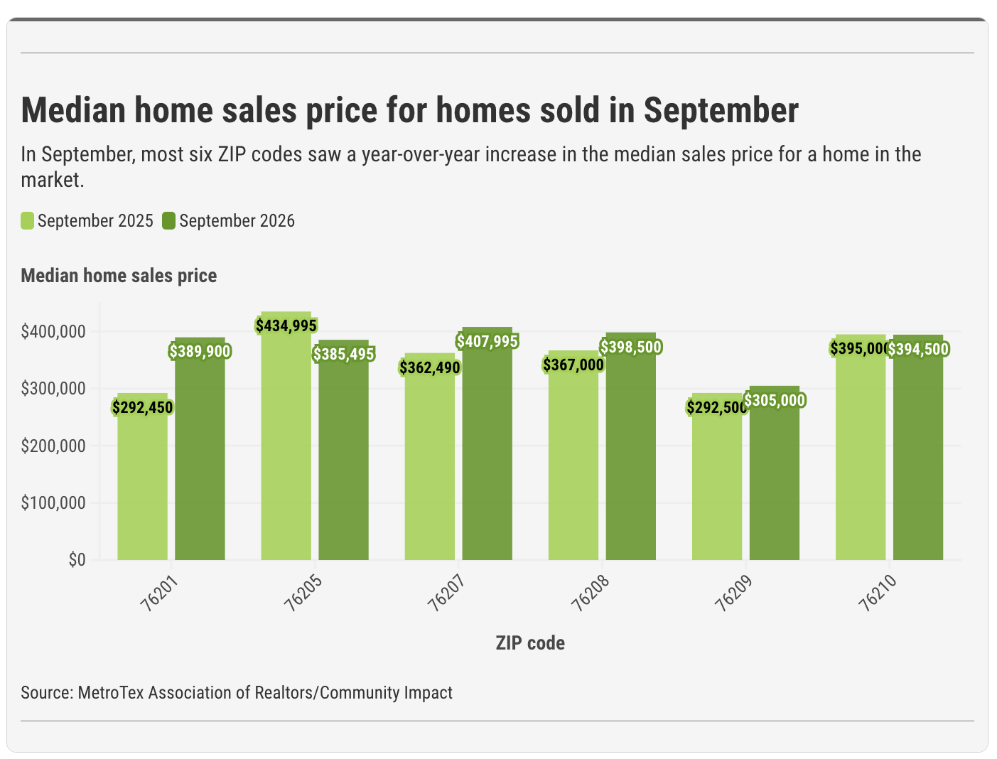 Chart showing median home prices by zip code