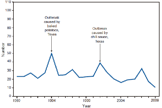Botulism, FOODBORNE. Number of reported cases, by year --- United States, 1989--2009