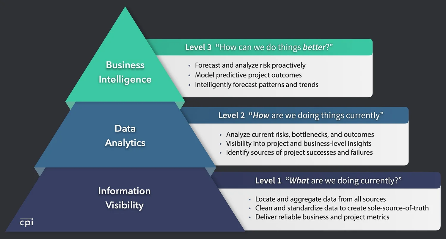 Information Visibility: The 3 Stages of Data Analytics (Part 1 of 3) — CPI