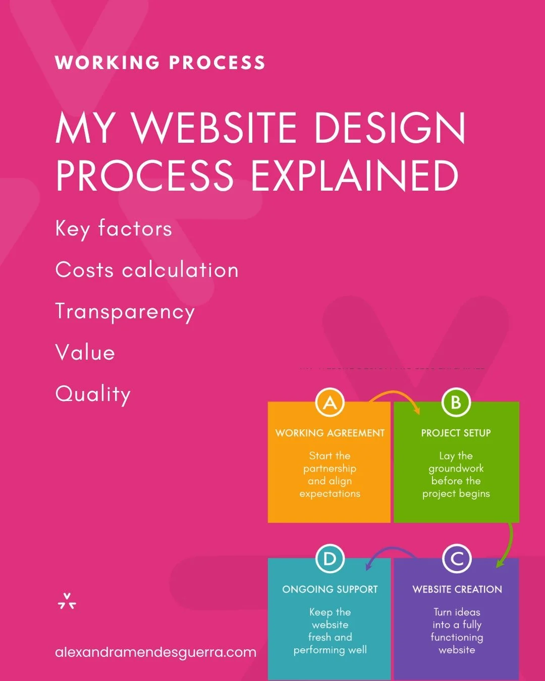Creating a website shouldn&rsquo;t feel like a guessing game. In this new blog post, I walk you through the exact process I follow with every client, from our first conversation to a fully launched and supported website.

👉 Read the full post: https