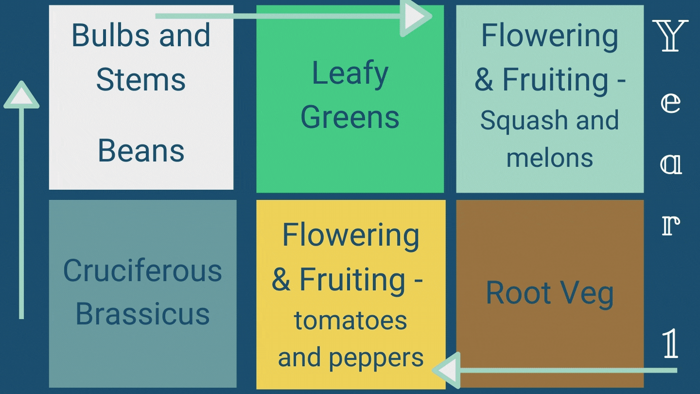 Garden Planning — chefate