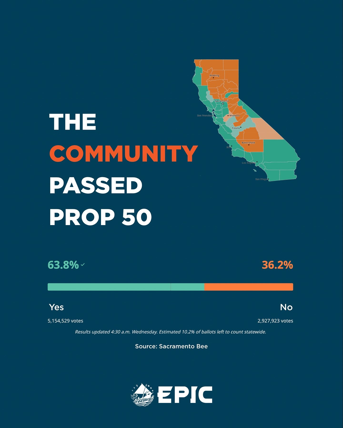 Last night we passed Prop 50 in the state of California! When we organize and mobilize as a community, we have the power to make our voices heard and create change. Thank you to everyone who went out and cast their vote to advocate for democracy! 🗳️