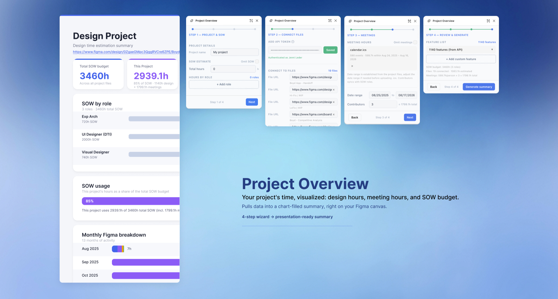 Screenshot of a project management dashboard with multiple panels showing project overview, SOW details, API connections, meetings, feature list, and monthly breakdown in a blue-themed interface.