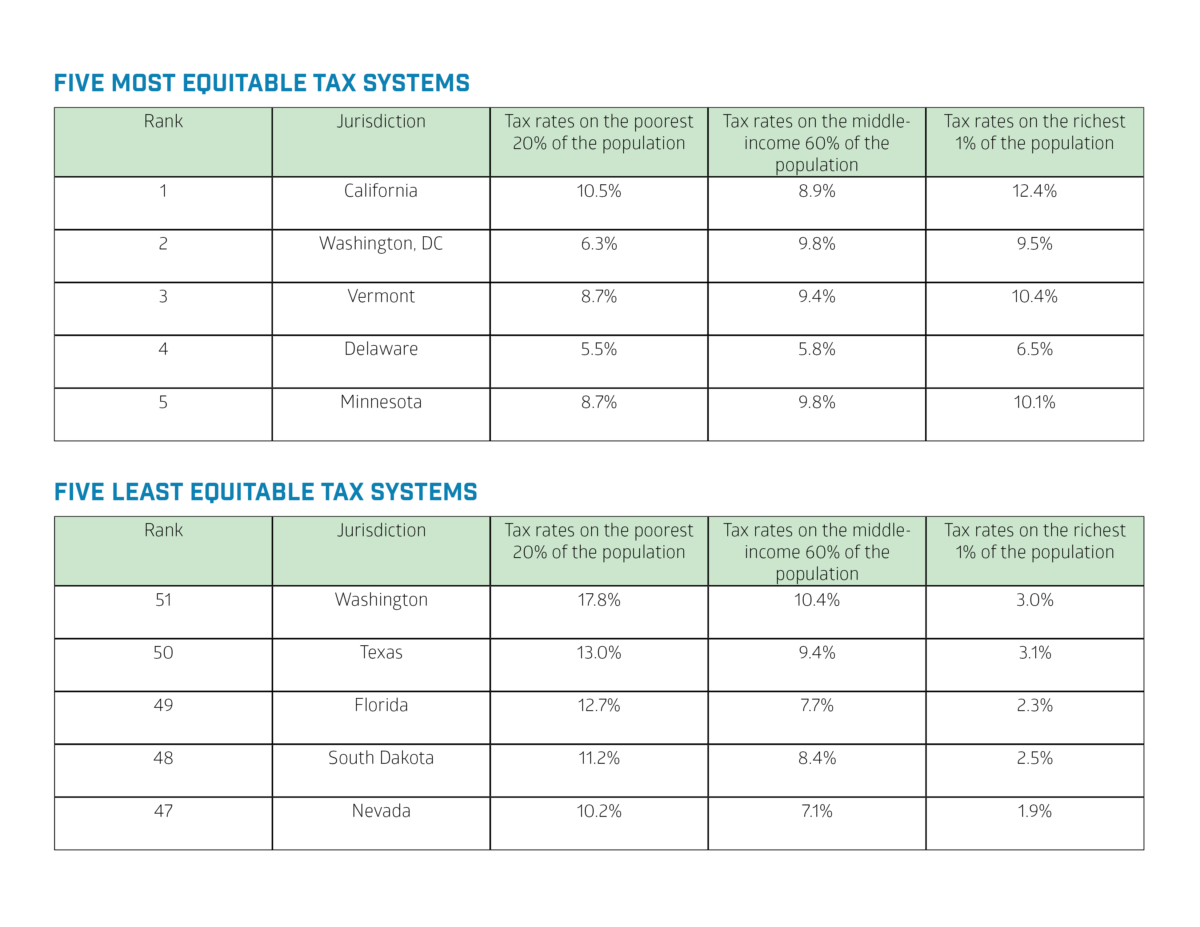 What makes a good tax system? — HBPC