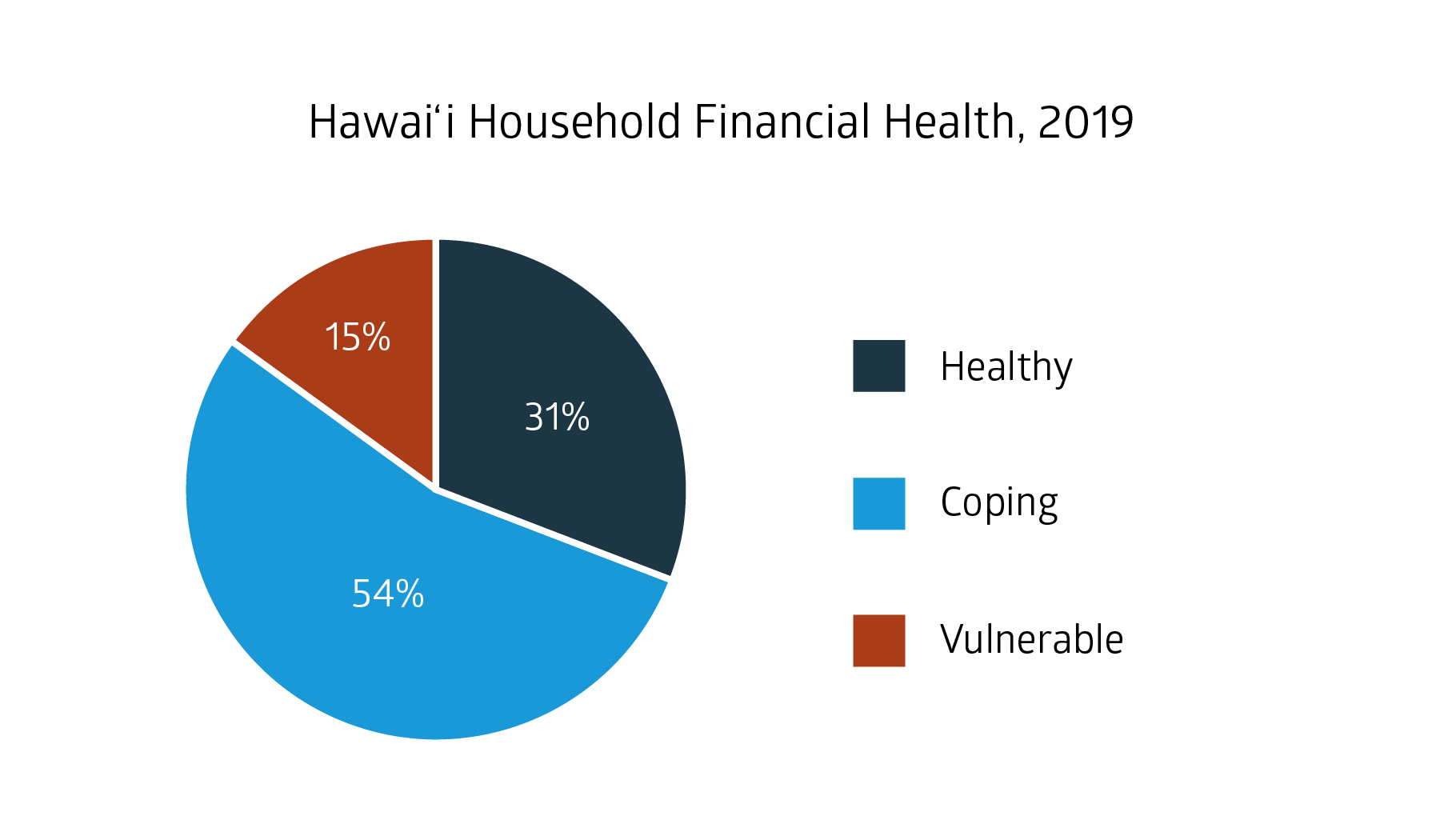 https://images.squarespace-cdn.com/content/v1/5ef66d594879125d04f91774/1595989309482-W1OP1PHUR1IOB471PBB1/WW_Hawaii-Household-Financial-Health-2019-01.png