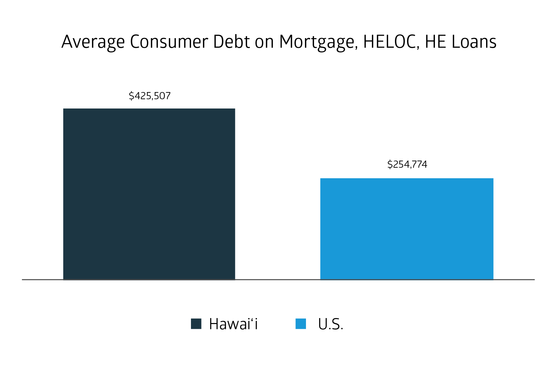 High levels of consumer debt add to Hawaii household financial