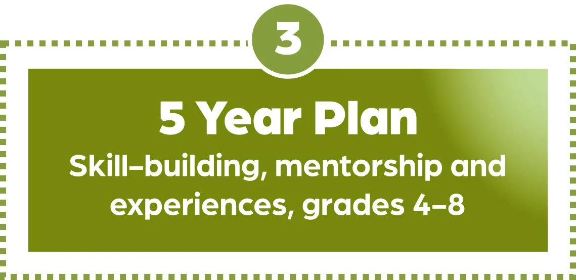 Diagram showing a 5-year plan for skill-building, mentorship, and experiences for grades 4-8.