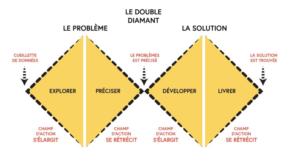 📍DESIGN Thinking 📍 L’approche du diamant double — La Nouvelle