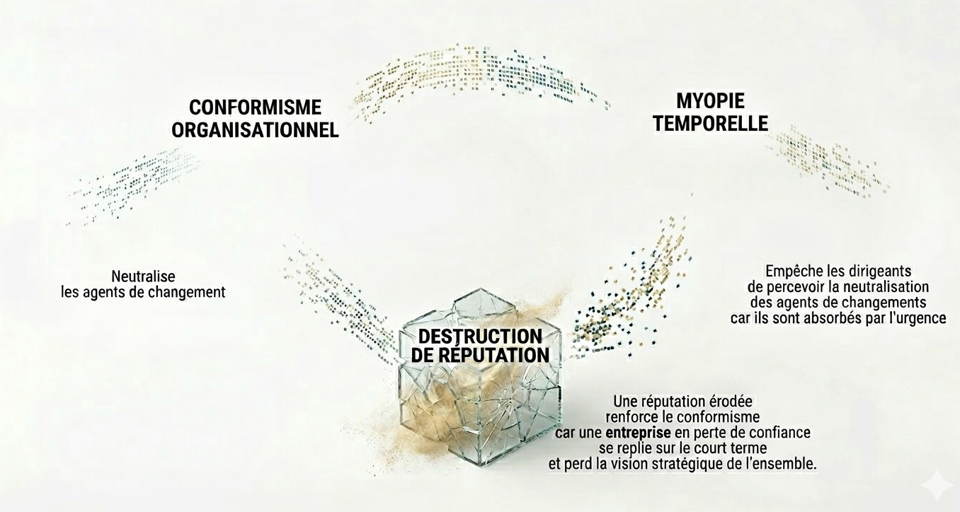 Schema de la boucle : Le conformisme organisationnle et la myopie temporelle convergent vers la destruction de la réputation, créant toujours plus de manque de confiance pour construire un leadership d'avenir.