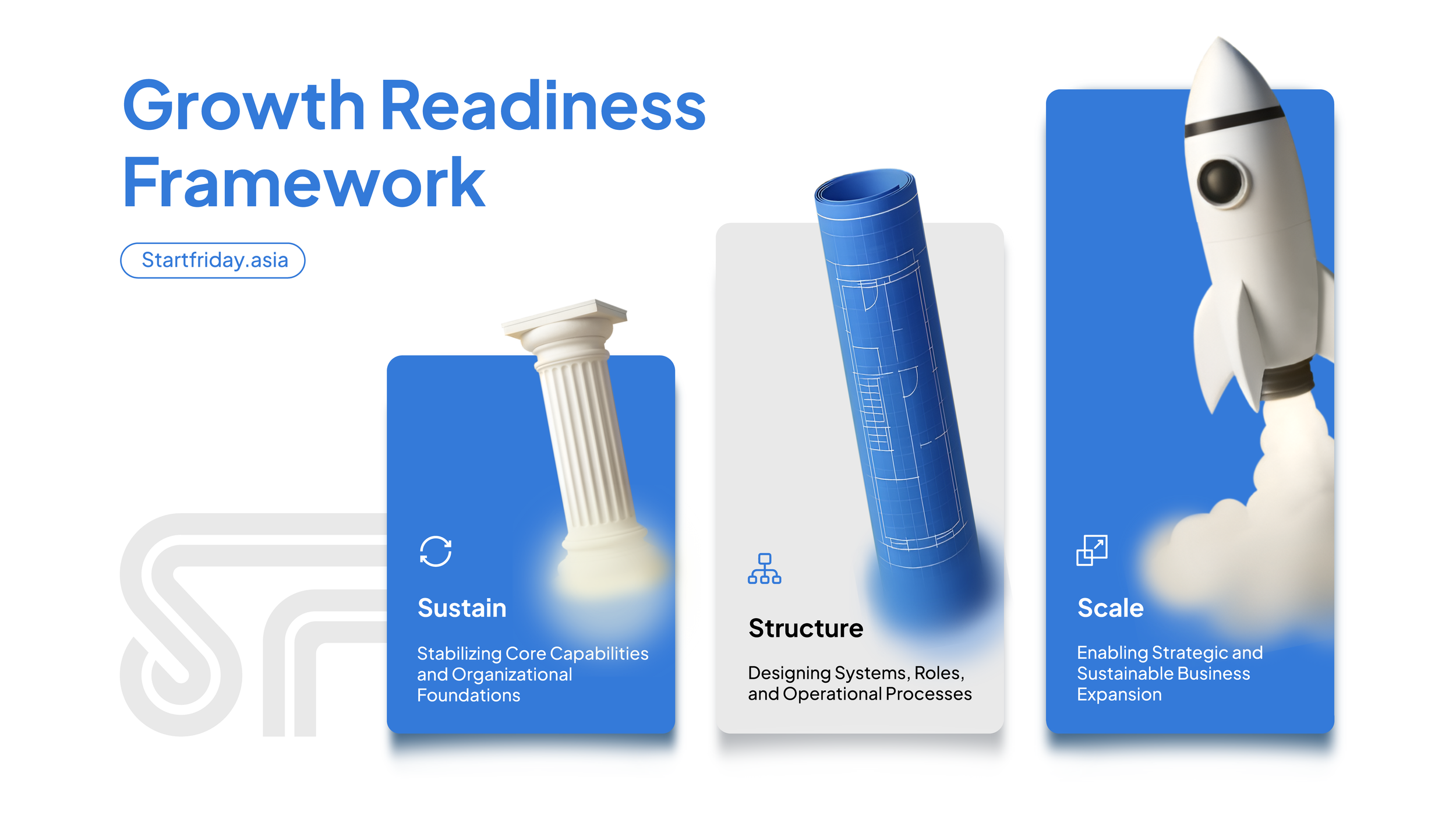 A digital infographic titled 'Growth Readiness Framework' featuring three vertical panels labeled 'Sustain', 'Structure', and 'Scale', with icons and descriptions beneath each. The background includes a faint outline of a pipeline diagram.