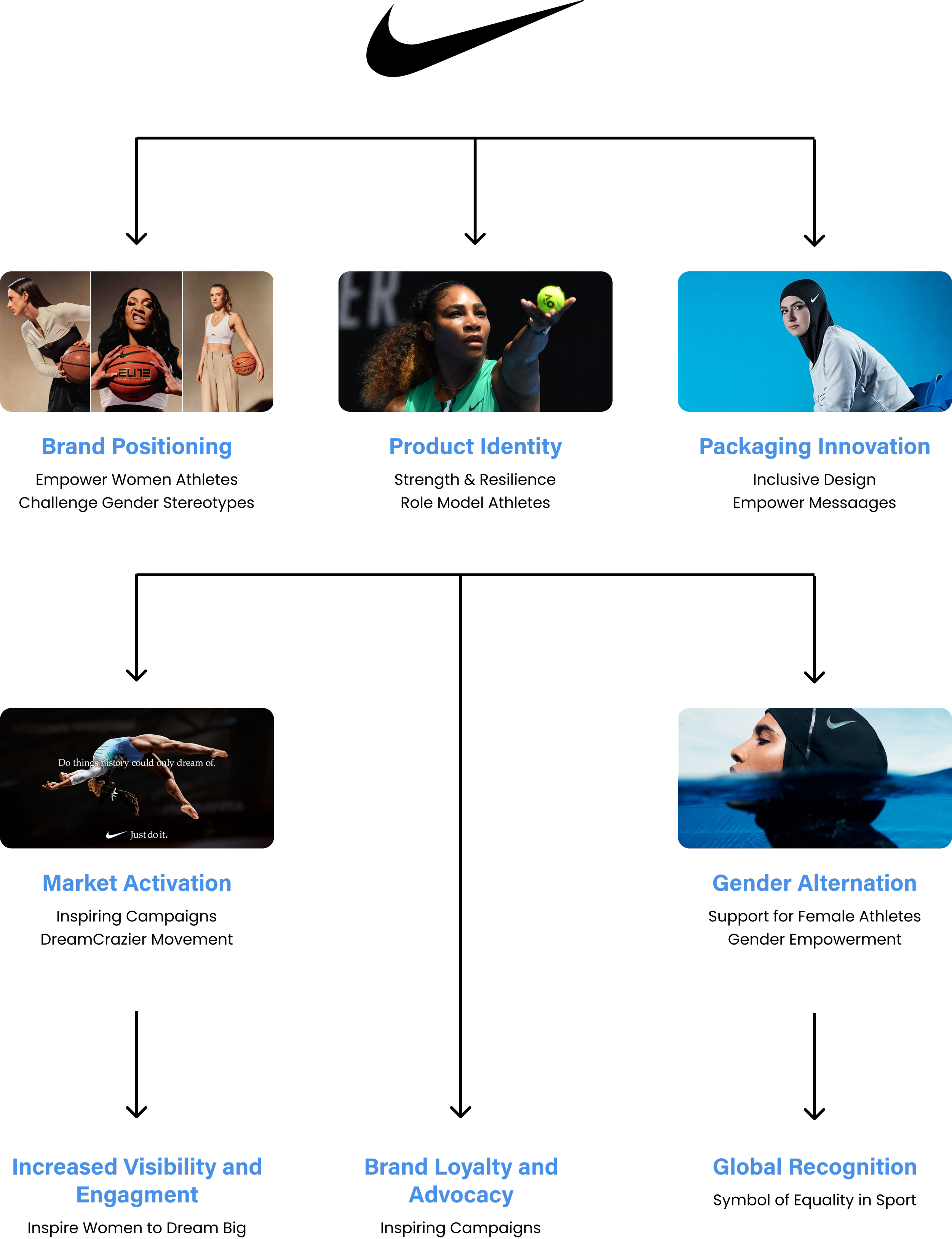 A diagram showing a marketing strategy for sports and activewear brands. It features three main areas: Brand Positioning, Product Identity, and Packaging Innovation. The diagram includes images of women engaged in sports activities, such as basketball, tennis, swimming, and athletics, indicating target market segments and brand focus.