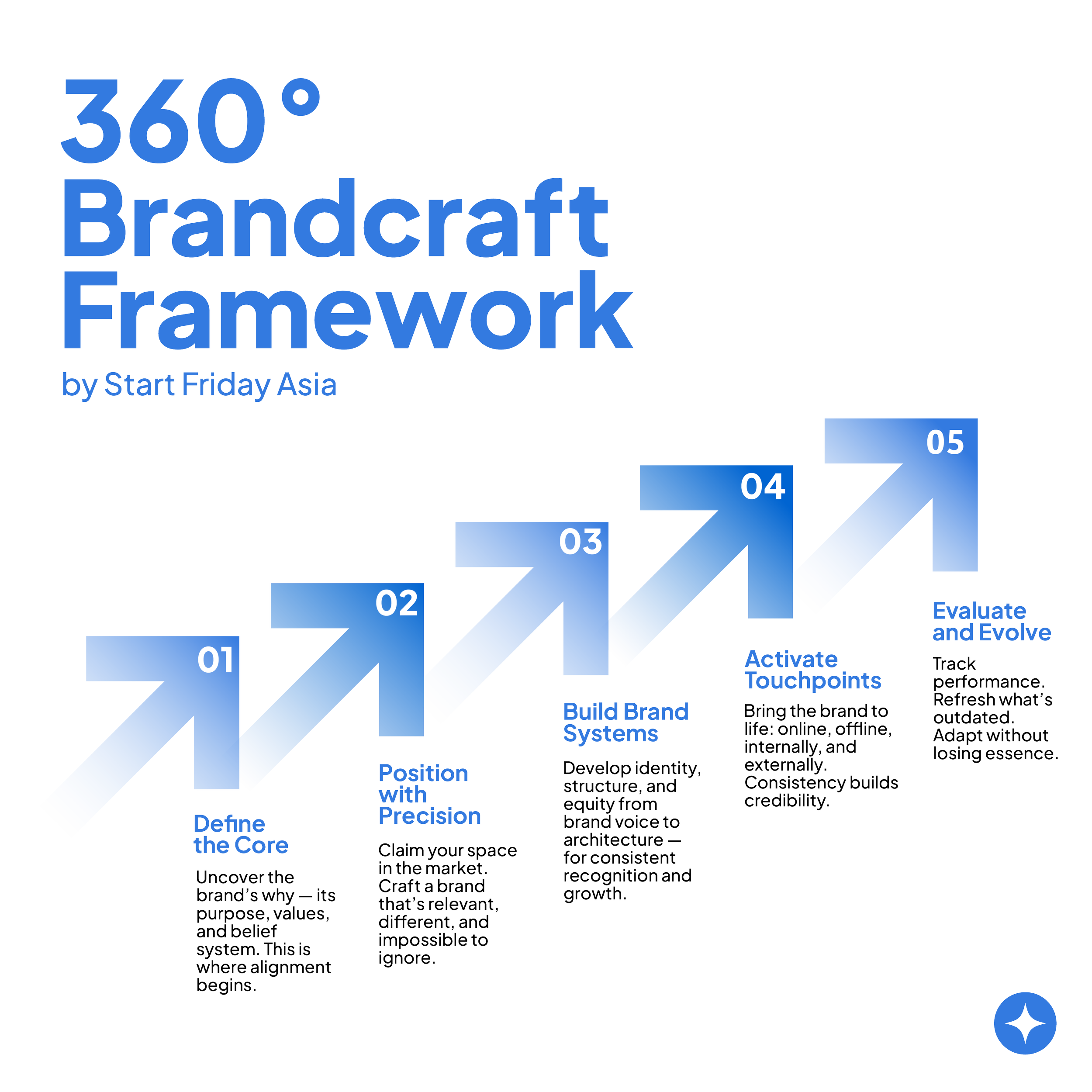 Infographic titled '360° Brandcraft Framework' by Start Friday Asia, illustrating five steps in brand development: 1. Define the Core, 2. Position with Precision, 3. Build Brand Systems, 4. Activate Touchpoints, 5. Evaluate and Evolve, with arrows pointing upward indicating progress and growth.