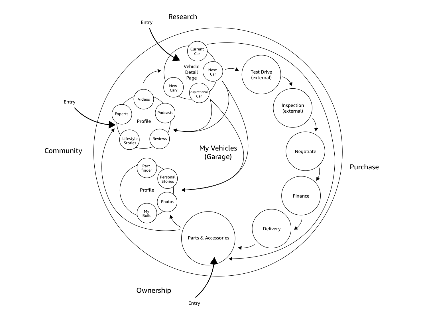 Vehicles - life cycle.png