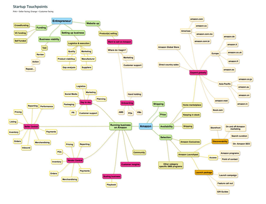 Launchpad mindmap.png