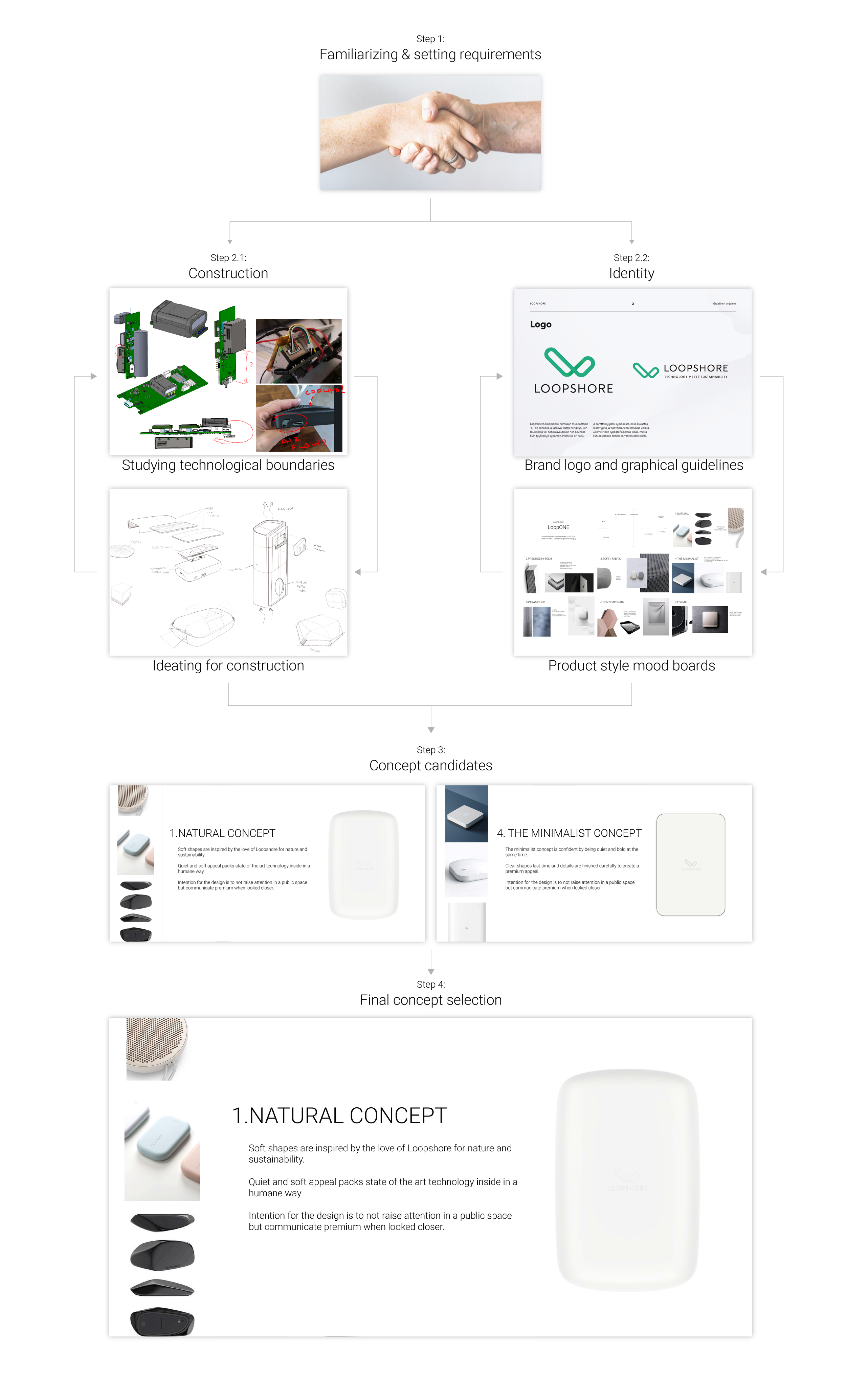 Case Loopshore — NODECO