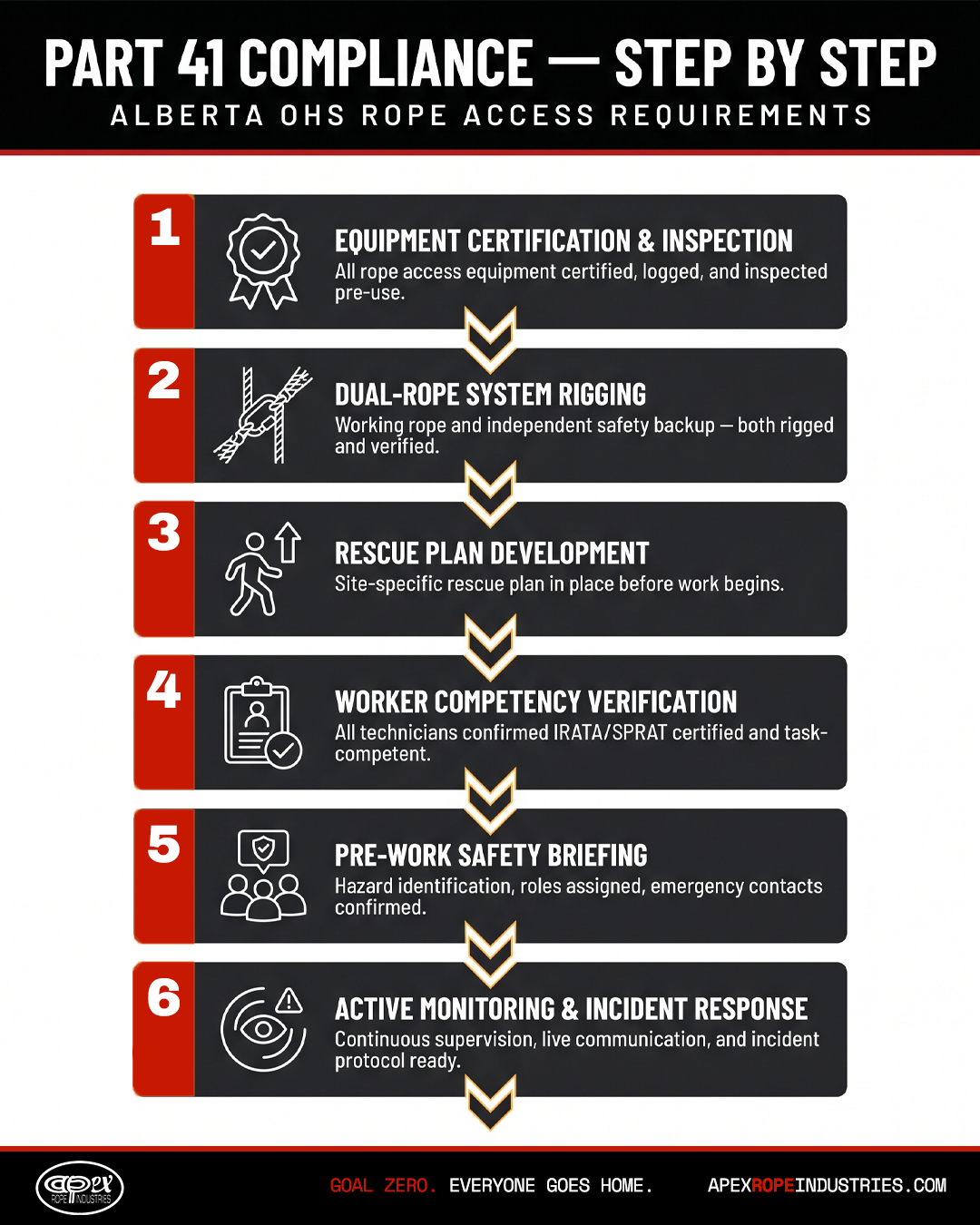 Infographic titled "Part 41 Compliance — Step-by-Step: Alberta OHS Rope Access Requirements listing six steps: