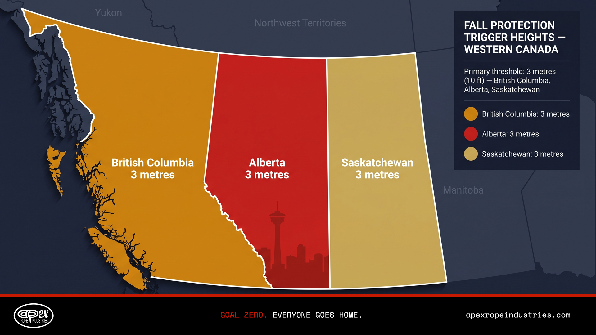 Infographic showing fall protection trigger heights across Western Canada, highlighting 3-metre requirements in British Columbia, Alberta, and Saskatchewan.