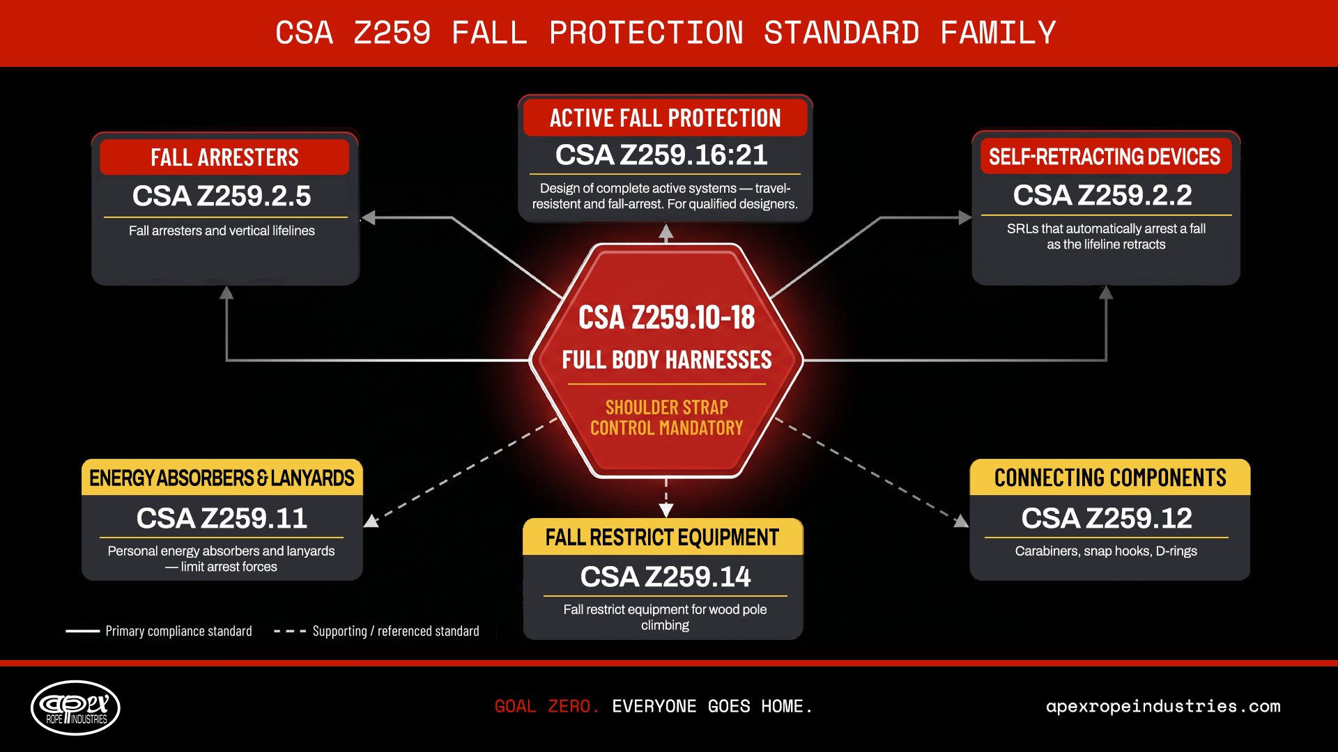 Infographic showing the CSA Z259 fall protection standards family, with Z259.10-18 Full Body Harnesses at the centre, connected to fall arresters, energy absorbers, self-retracting devices, and connecting components — APEX Rope Industries