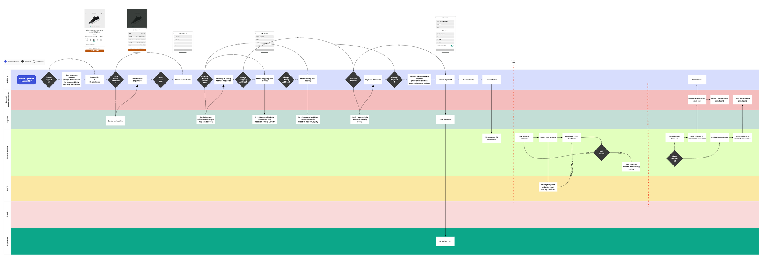 Architecture Flow Diagram