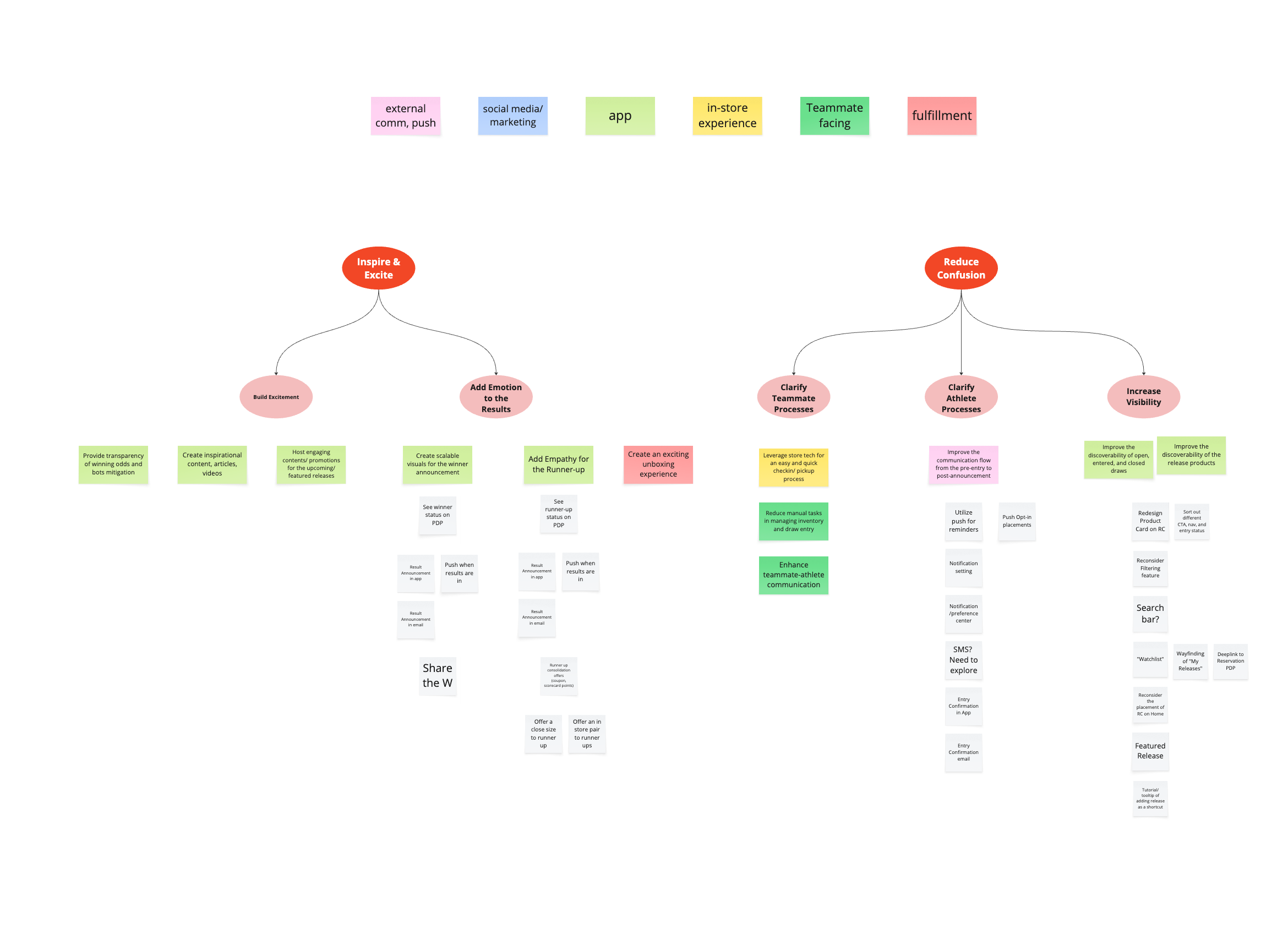 Opportunity Solution Tree