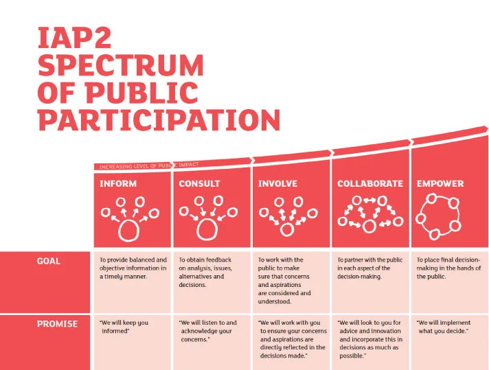 (c) International Association for Public Participation www.iap2.org