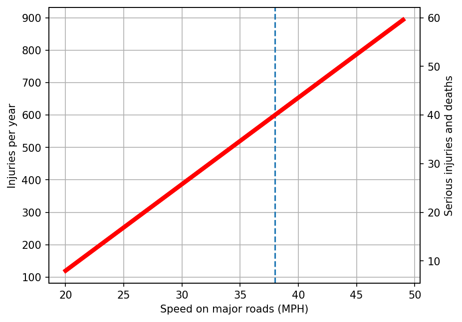 plot of injuries vs. speed