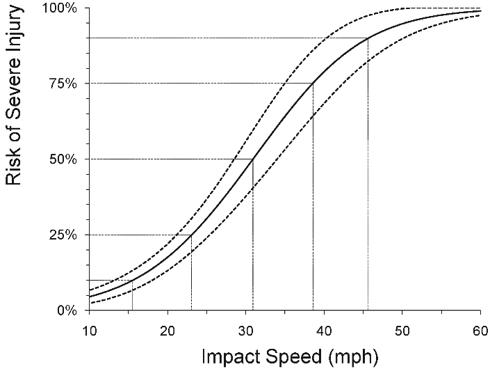 plot of speed vs. risk of injury